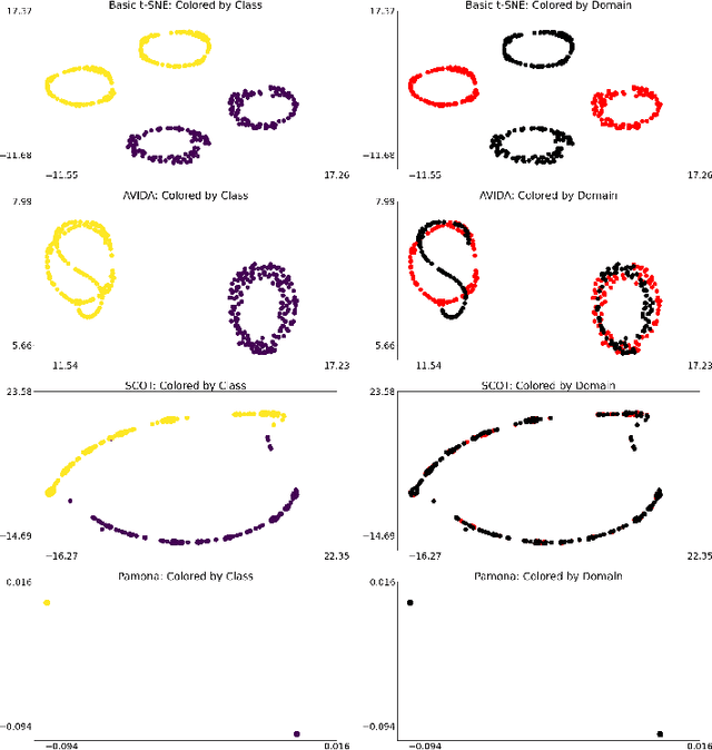 Figure 4 for AVIDA: Alternating method for Visualizing and Integrating Data