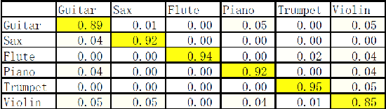 Figure 1 for Musical Instrument Classification via Low-Dimensional Feature Vectors