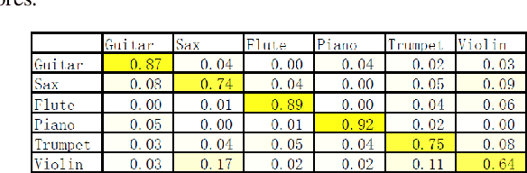 Figure 4 for Musical Instrument Classification via Low-Dimensional Feature Vectors