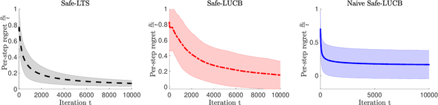 Figure 4 for Safe Linear Thompson Sampling