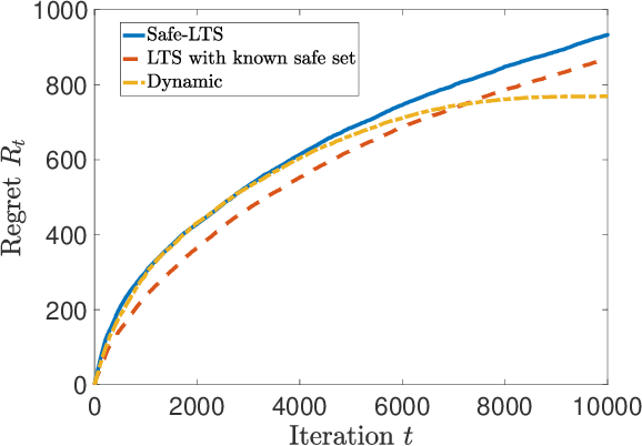 Figure 1 for Safe Linear Thompson Sampling