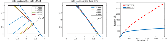 Figure 3 for Safe Linear Thompson Sampling