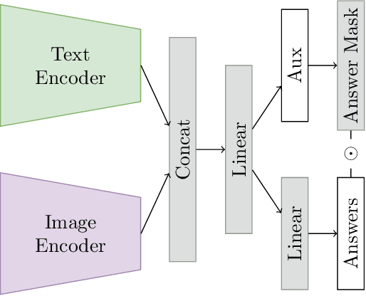 Figure 1 for Less Is More: Linear Layers on CLIP Features as Powerful VizWiz Model