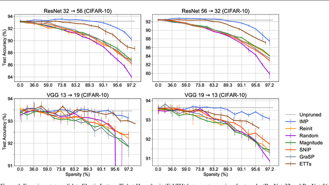 Figure 1 for The Elastic Lottery Ticket Hypothesis