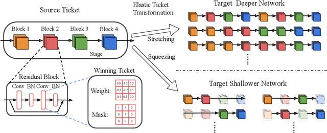 Figure 3 for The Elastic Lottery Ticket Hypothesis