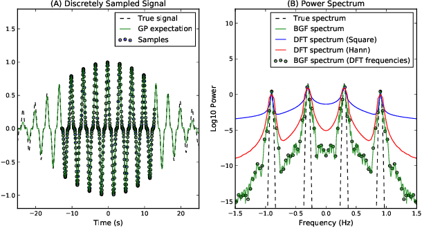 Figure 1 for Integral Transforms from Finite Data: An Application of Gaussian Process Regression to Fourier Analysis
