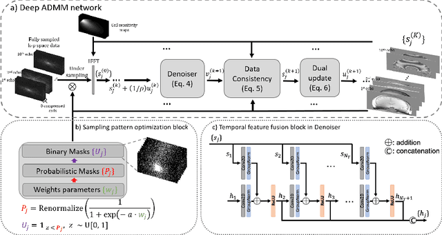 Figure 1 for Temporal Feature Fusion with Sampling Pattern Optimization for Multi-echo Gradient Echo Acquisition and Image Reconstruction