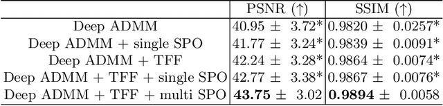 Figure 2 for Temporal Feature Fusion with Sampling Pattern Optimization for Multi-echo Gradient Echo Acquisition and Image Reconstruction