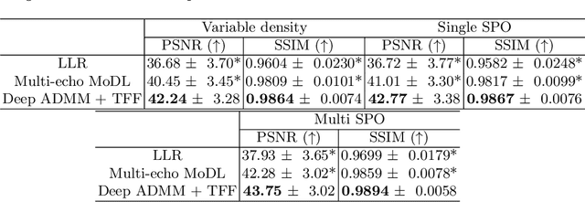 Figure 3 for Temporal Feature Fusion with Sampling Pattern Optimization for Multi-echo Gradient Echo Acquisition and Image Reconstruction