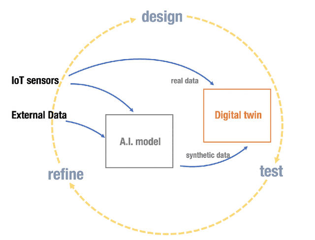 Figure 1 for The use of Synthetic Data to solve the scalability and data availability problems in Smart City Digital Twins
