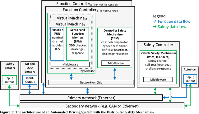 Figure 1 for A Formally Verified Fail-Operational Safety Concept for Automated Driving