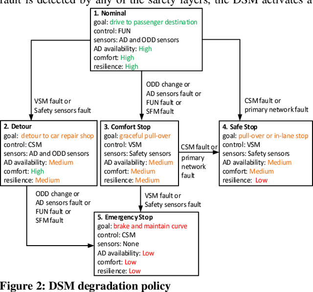 Figure 2 for A Formally Verified Fail-Operational Safety Concept for Automated Driving