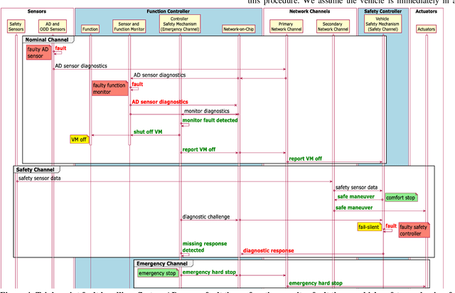 Figure 4 for A Formally Verified Fail-Operational Safety Concept for Automated Driving