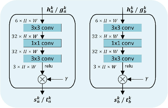 Figure 3 for Invertible Network for Unpaired Low-light Image Enhancement
