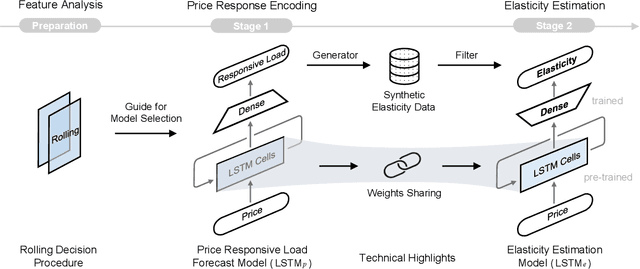 Figure 2 for Estimating Demand Flexibility Using Siamese LSTM Neural Networks