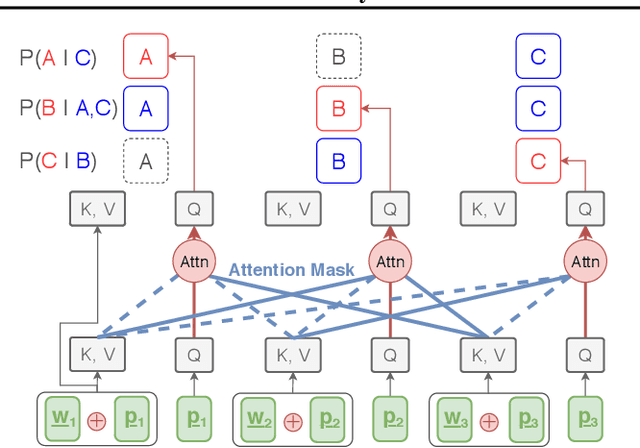 Figure 1 for Parallel Machine Translation with Disentangled Context Transformer