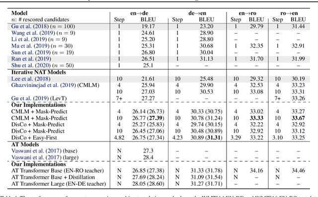 Figure 2 for Parallel Machine Translation with Disentangled Context Transformer