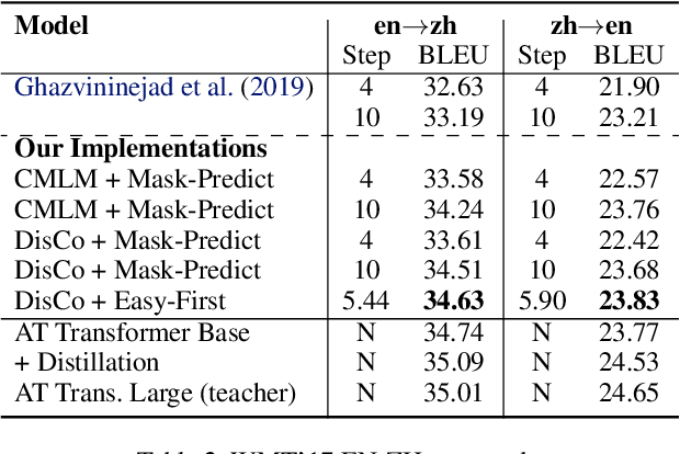 Figure 4 for Parallel Machine Translation with Disentangled Context Transformer