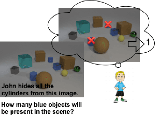 Figure 1 for CLEVR_HYP: A Challenge Dataset and Baselines for Visual Question Answering with Hypothetical Actions over Images