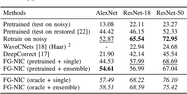 Figure 4 for Fidelity Estimation Improves Noisy-Image Classification with Pretrained Networks