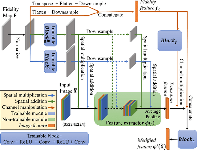 Figure 3 for Fidelity Estimation Improves Noisy-Image Classification with Pretrained Networks