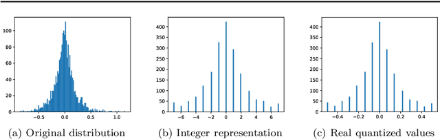 Figure 1 for Quantized convolutional neural networks through the lens of partial differential equations