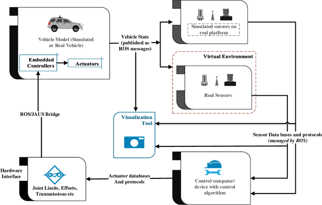 Figure 1 for The CAT Vehicle Testbed: A Simulator with Hardware in the Loop for Autonomous Vehicle Applications