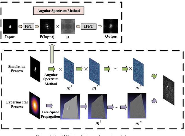 Figure 1 for A Diffractive Neural Network with Weight-Noise-Injection Training