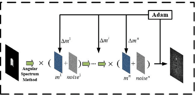 Figure 2 for A Diffractive Neural Network with Weight-Noise-Injection Training