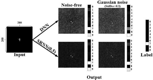 Figure 4 for A Diffractive Neural Network with Weight-Noise-Injection Training