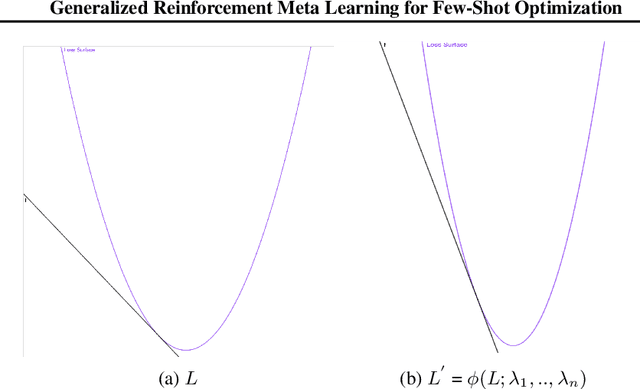 Figure 1 for Generalized Reinforcement Meta Learning for Few-Shot Optimization