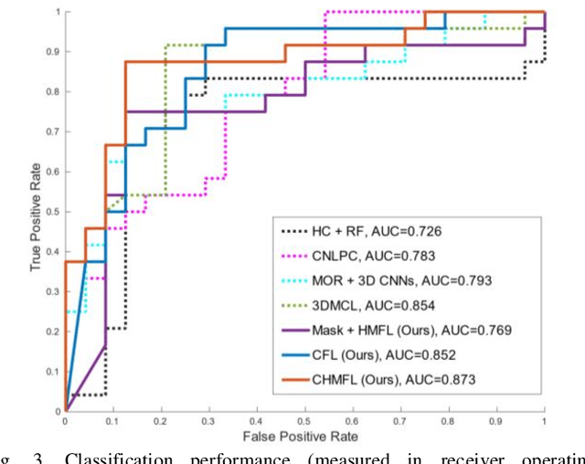 Figure 2 for Predicting Distant Metastases in Soft-Tissue Sarcomas from PET-CT scans using Constrained Hierarchical Multi-Modality Feature Learning