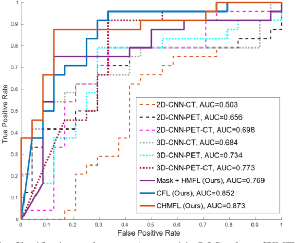 Figure 3 for Predicting Distant Metastases in Soft-Tissue Sarcomas from PET-CT scans using Constrained Hierarchical Multi-Modality Feature Learning