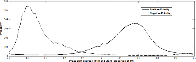 Figure 3 for Oscillating Statistical Moments for Speech Polarity Detection