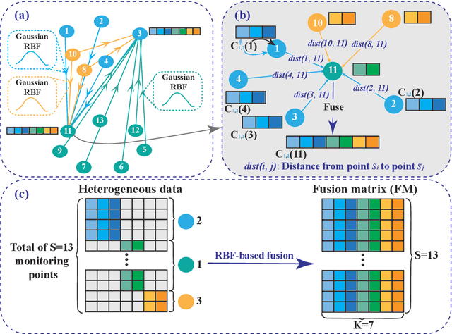 Figure 4 for Heterogeneous Data Fusion Considering Spatial Correlations using Graph Convolutional Networks and its Application in Air Quality Prediction