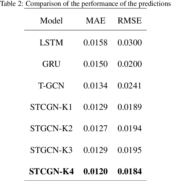 Figure 3 for Heterogeneous Data Fusion Considering Spatial Correlations using Graph Convolutional Networks and its Application in Air Quality Prediction