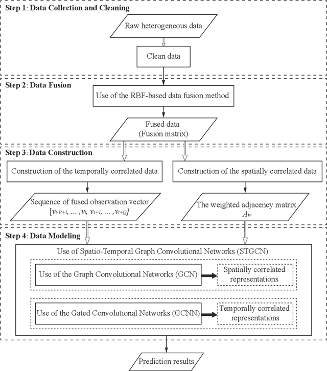 Figure 1 for Heterogeneous Data Fusion Considering Spatial Correlations using Graph Convolutional Networks and its Application in Air Quality Prediction