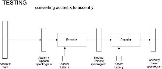 Figure 3 for A New Approach to Accent Recognition and Conversion for Mandarin Chinese
