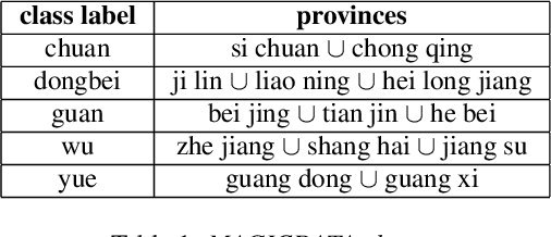 Figure 2 for A New Approach to Accent Recognition and Conversion for Mandarin Chinese