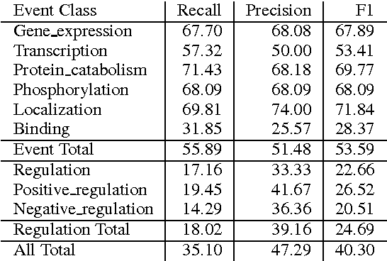 Figure 2 for SnapToGrid: From Statistical to Interpretable Models for Biomedical Information Extraction