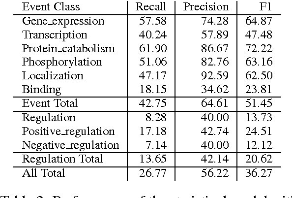Figure 4 for SnapToGrid: From Statistical to Interpretable Models for Biomedical Information Extraction