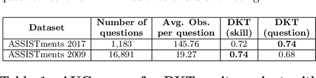 Figure 1 for qDKT: Question-centric Deep Knowledge Tracing