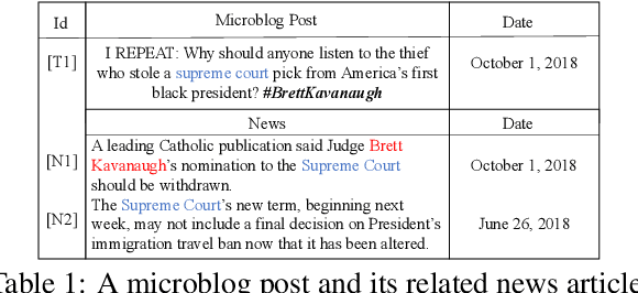 Figure 1 for News Meets Microblog: Hashtag Annotation via Retriever-Generator