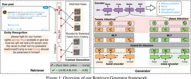 Figure 2 for News Meets Microblog: Hashtag Annotation via Retriever-Generator