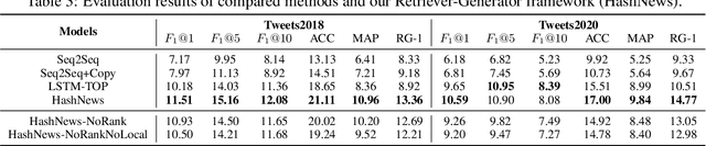 Figure 4 for News Meets Microblog: Hashtag Annotation via Retriever-Generator