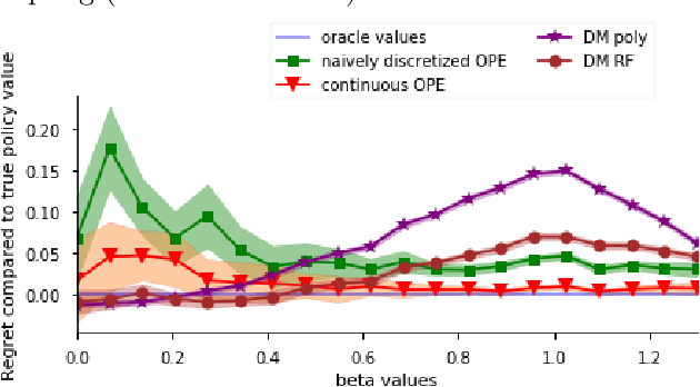 Figure 2 for Policy Evaluation and Optimization with Continuous Treatments