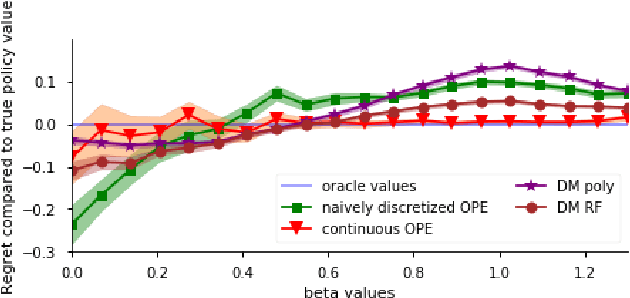 Figure 3 for Policy Evaluation and Optimization with Continuous Treatments