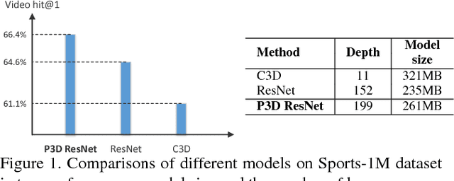 Figure 1 for Learning Spatio-Temporal Representation with Pseudo-3D Residual Networks