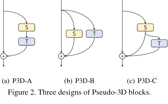 Figure 3 for Learning Spatio-Temporal Representation with Pseudo-3D Residual Networks