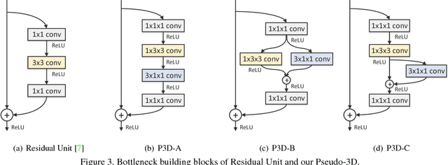 Figure 4 for Learning Spatio-Temporal Representation with Pseudo-3D Residual Networks